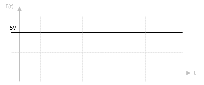 Forme du signal continu