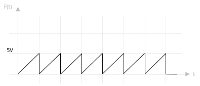 Forme du signal dents de scie