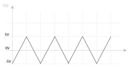 Forme d'un signal triangulaire