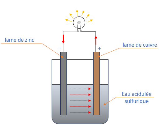 La pile électrique