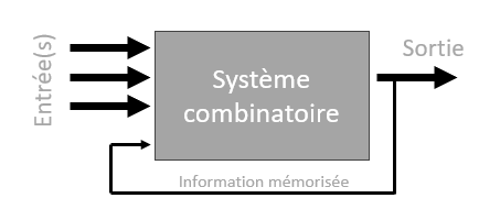 La logique séquentielle