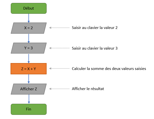 Les instructions