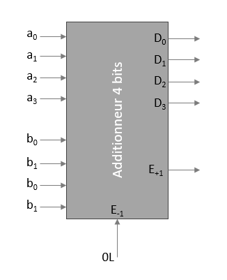 L'additionneur 4 bits - Travaux dirigés